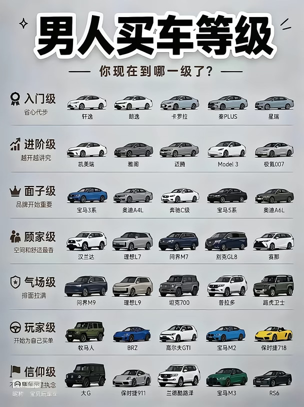 🚗男人买车等级表，你现在卡在哪一级了？
	
刷到一张很有意思的图，把男人买车的心理路程分成了7个等级！🤔
从最初的“省心代步”到最后的“不仅是车是执念”，感觉太真实了。
✅ 入门级：轩逸、朗逸、秦PLUS… 主打一个经济适用，遮风挡雨就行。
✅ 进阶级：开始追求一点驾驶质感了，凯美瑞、Model 3都是好选择。
✅ 面子级：BBA登场！这时候品牌光环确实有点香😎。
✅ 顾家级：有了娃之后，汉兰达、理想L7这种大空间才是王道，舒服最重要。
✅ 气场级：问界M9、路虎卫士，开出去就是排面拉满！
✅ 玩家级：终于开始为自己买单了！BRZ、718，快乐就完事了。
✅ 信仰级：大G、911、RS6… 这已经是很多男人的终极梦想了吧？🏁
男人买车 #汽车分级 #DreamCar #买车建议 #小红书汽车 #我的车生活 #理想L7 #保时捷911 #大G