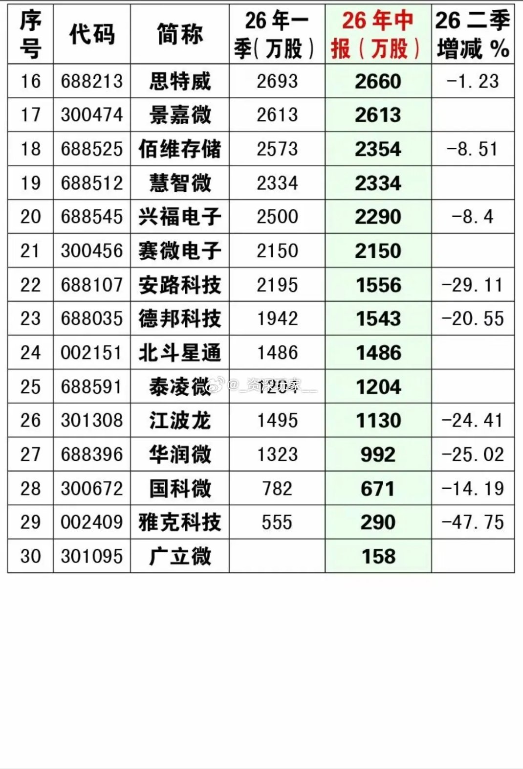 🔥集成电路大基金2026中报重仓名单出炉
30家上市公司现身大基金持仓，二季度整体以调仓减仓为主，仅少数标的获得加仓。
 
二季度唯一明显加仓：中微公司，持仓比例有所提升。

不少老牌半导体标的出现不同程度减持，属于正常调仓动作。
 
⚠️提醒：大基金持仓仅做公开信息参考，不代表短期会上涨， ​
