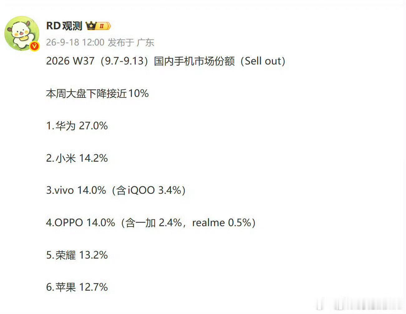 根据豆包的反向拆分，
华为（不含荣耀）最高市场份额出现在2020年Q2，占28%。而现在，华为已经来到27%，马上就要超越自己的巅峰了。 ​