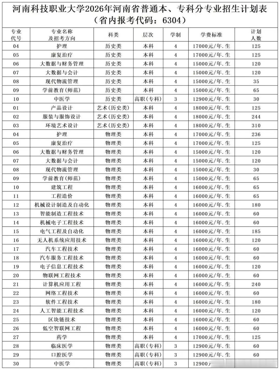 河南科技职业大学 📣河南科技职业大学2026招生计划出炉！省内报考代...