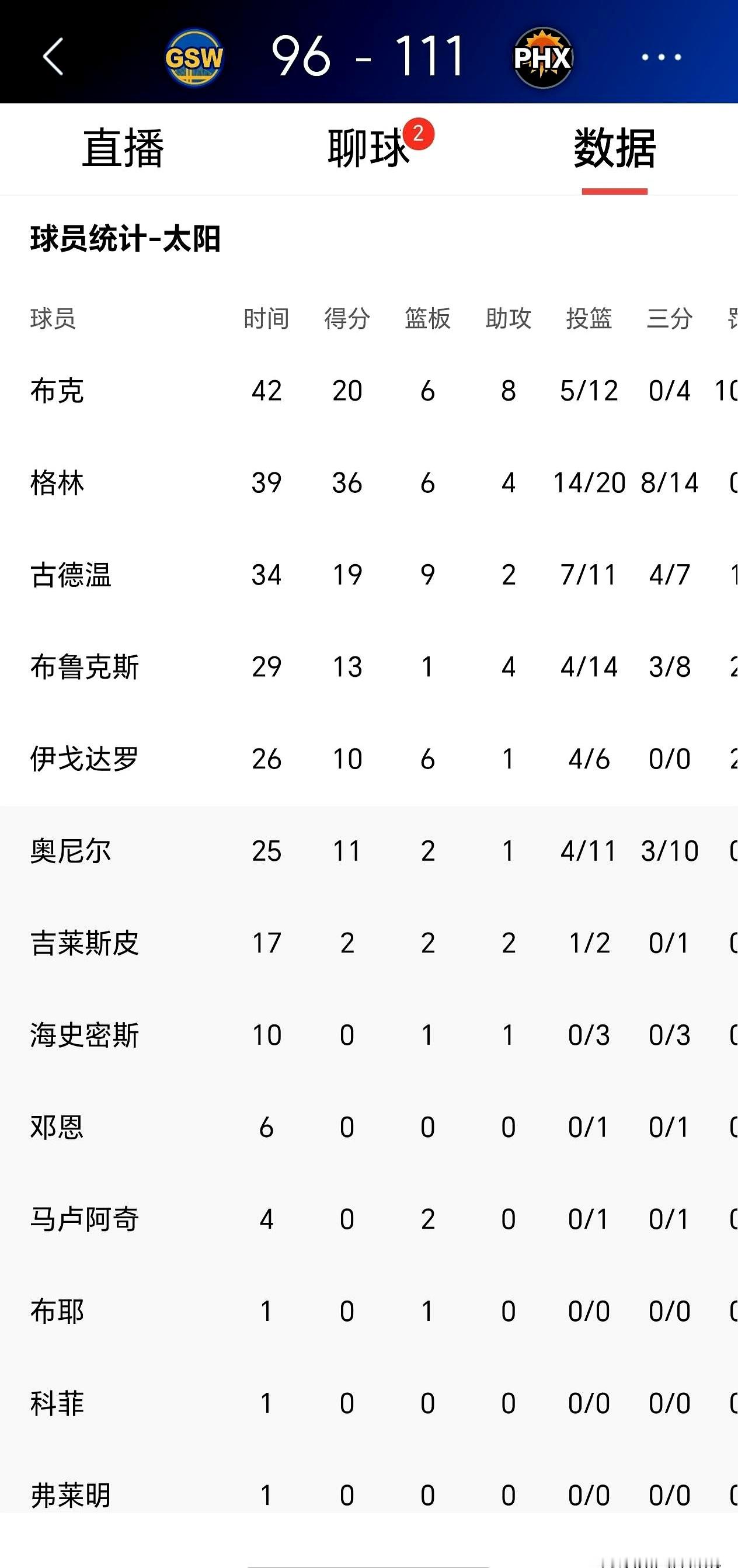 杰伦-格林彻底打疯了！单场8记三分追平纪录，太阳111比96亲手终结了...