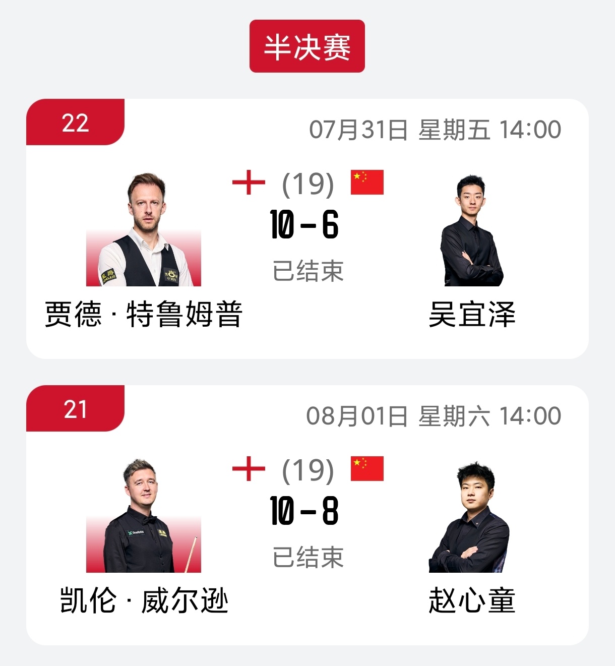 两场半决赛吴宜泽6-10不敌特鲁姆普，赵心童8-10不敌威尔逊，中国双...