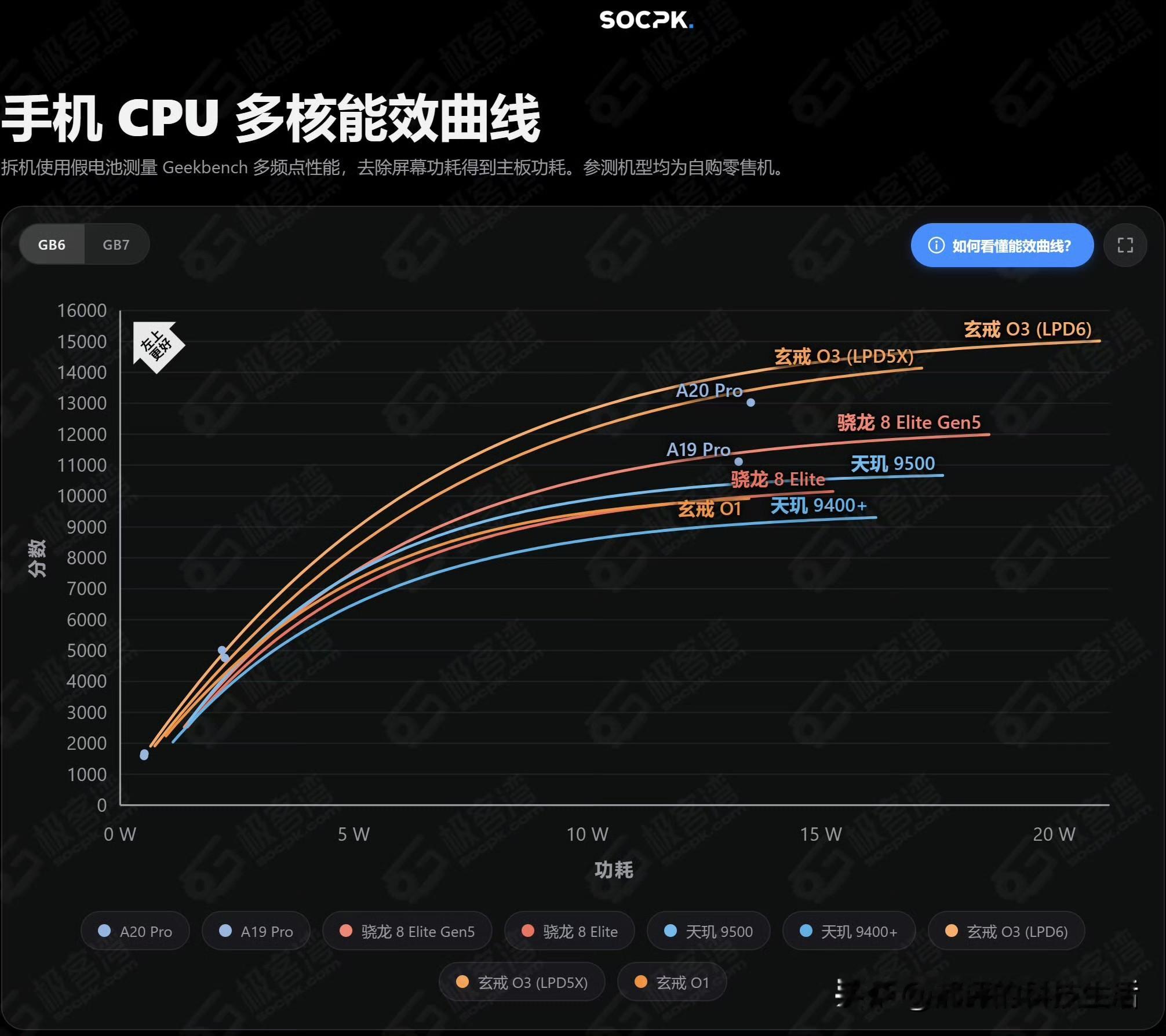 小米今年是真糊涂了。
玄戒O3 那么强，却不给直板旗舰旗舰用
要知道它的 CPU 多核能效和 GPU 能效，跑出来比苹果 A20 Pro、骁龙 8 Elite Gen5 和天玑 9500 都高。

可这么强的一颗芯片，小米只装进了折叠屏和平板里面，一台走量的高端直板旗舰都没排上。

玄戒O3 是小米