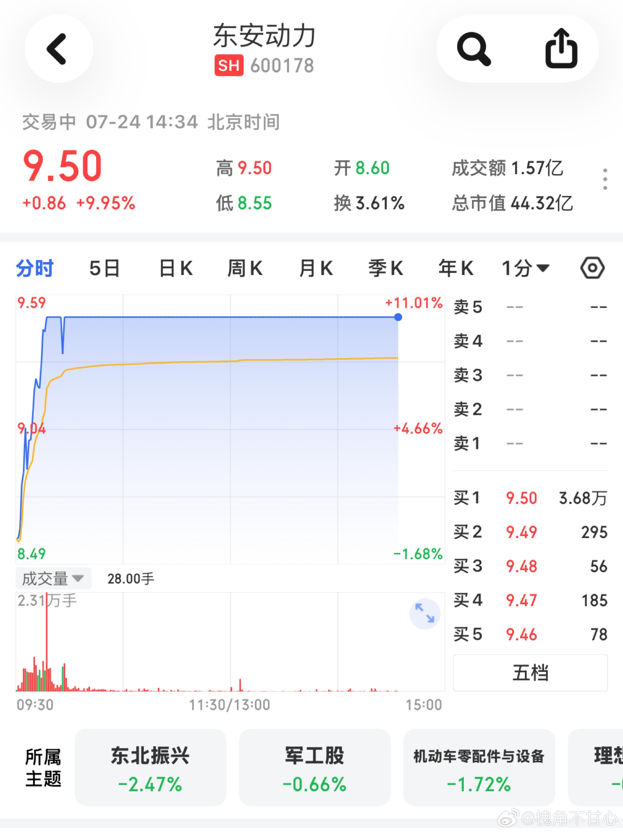 我去，今天东安动力直接涨停了这个幅度也是很吓人了。最近东安最大的利好应...