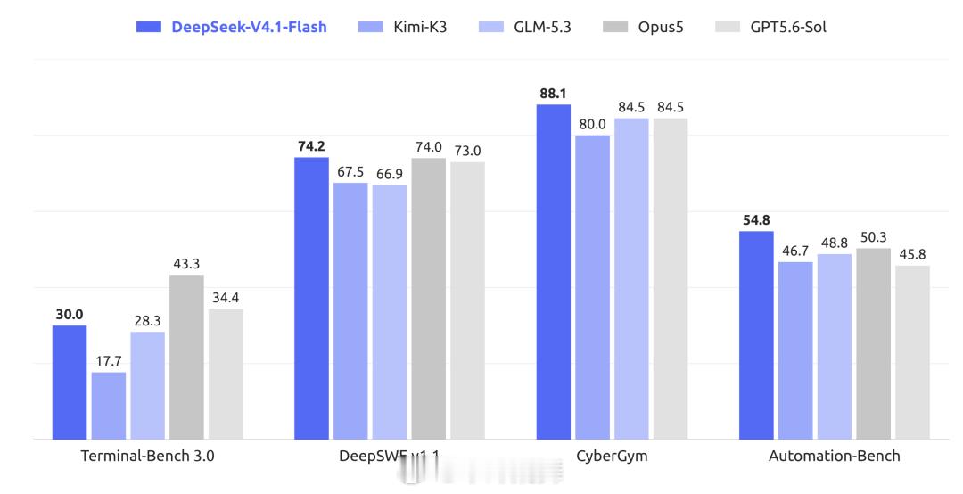 #DeepSeek新模型要来了#
V4.1-Flash就这么来了，没开发布会，直接上了价目表：缓存命中2分钱、输出4块钱（百万token），闲时更低。
数据：单个token的KV缓存压到890字节，比V1小了两百多倍；Terminal-Bench、DeepSWE、CyberGym这些硬榜直接反超自家Pro，还把Kimi K3、GLM-5.3、Opus5甩在身后。OpenDesi ​
