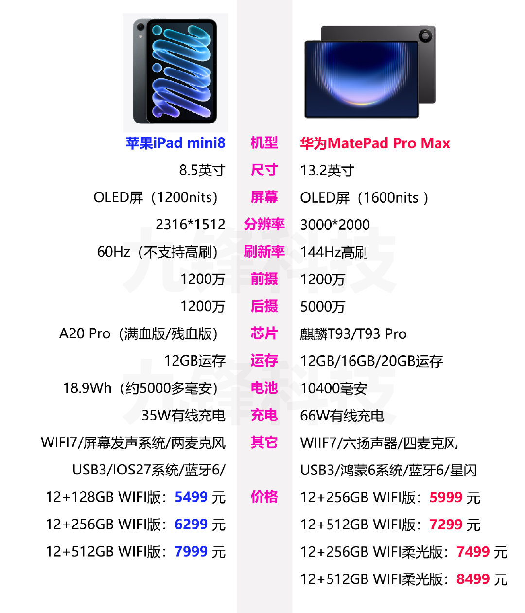 苹果iPad mini8平板和华为MatePad Pro Max平板的相关参数配置和价格对比，两款平板在配置上的差别还是比较明显的，不过价格区间比较相似，是你的话，你会选择哪一款呢？ ​