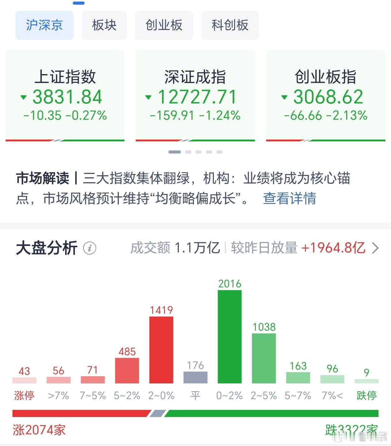 上午收盘，A股各大指数皆绿盘报收，上证指数跌0.27%，深证指数跌1.24%，北证指数跌1.38%，科创综指跌3.47%，创业板指跌2.13%，全市场上涨个股2074只，下跌个股3322只，市场情绪低迷。#A股# 
题材方面，钠电池、可燃冰、页岩气、航运概念、化肥概念、代糖概念、分散染料等方向表现强势，CPO概念、光通信 ​