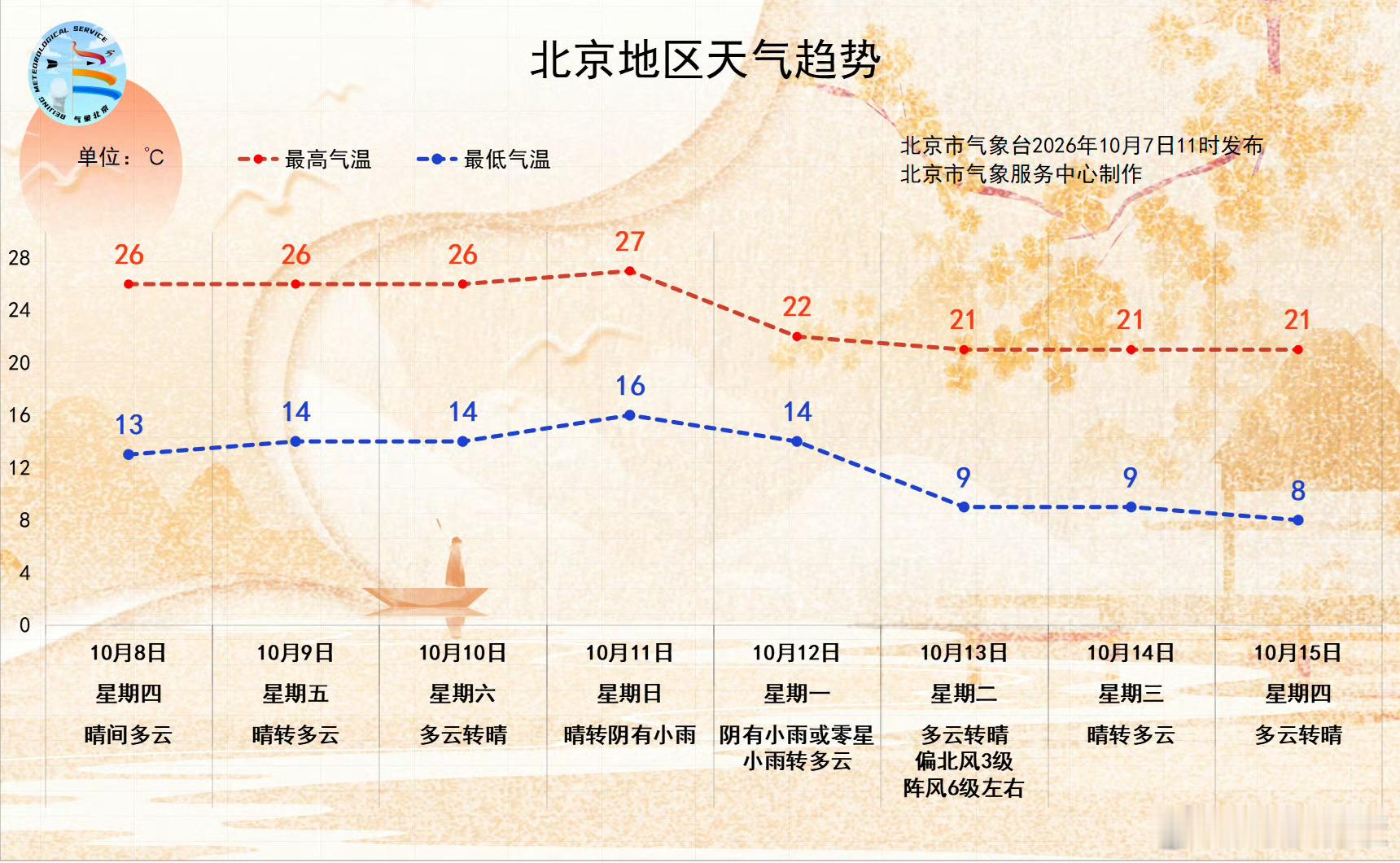 #未来天气趋势# 
[太阳]节后三天工作日（8~10日）天气以晴到多云为主，气温稳定，白天最高气温在26℃左右，夜间最低气温13~14℃之间，适宜户外活动和交通出行。不过，近期空气干燥，紫外线强，户外活动要注意做好防晒，并及时补水润燥。
[下雨]预计受冷空气影响，11日夜间至12日我市还会有一次小雨天气 ​