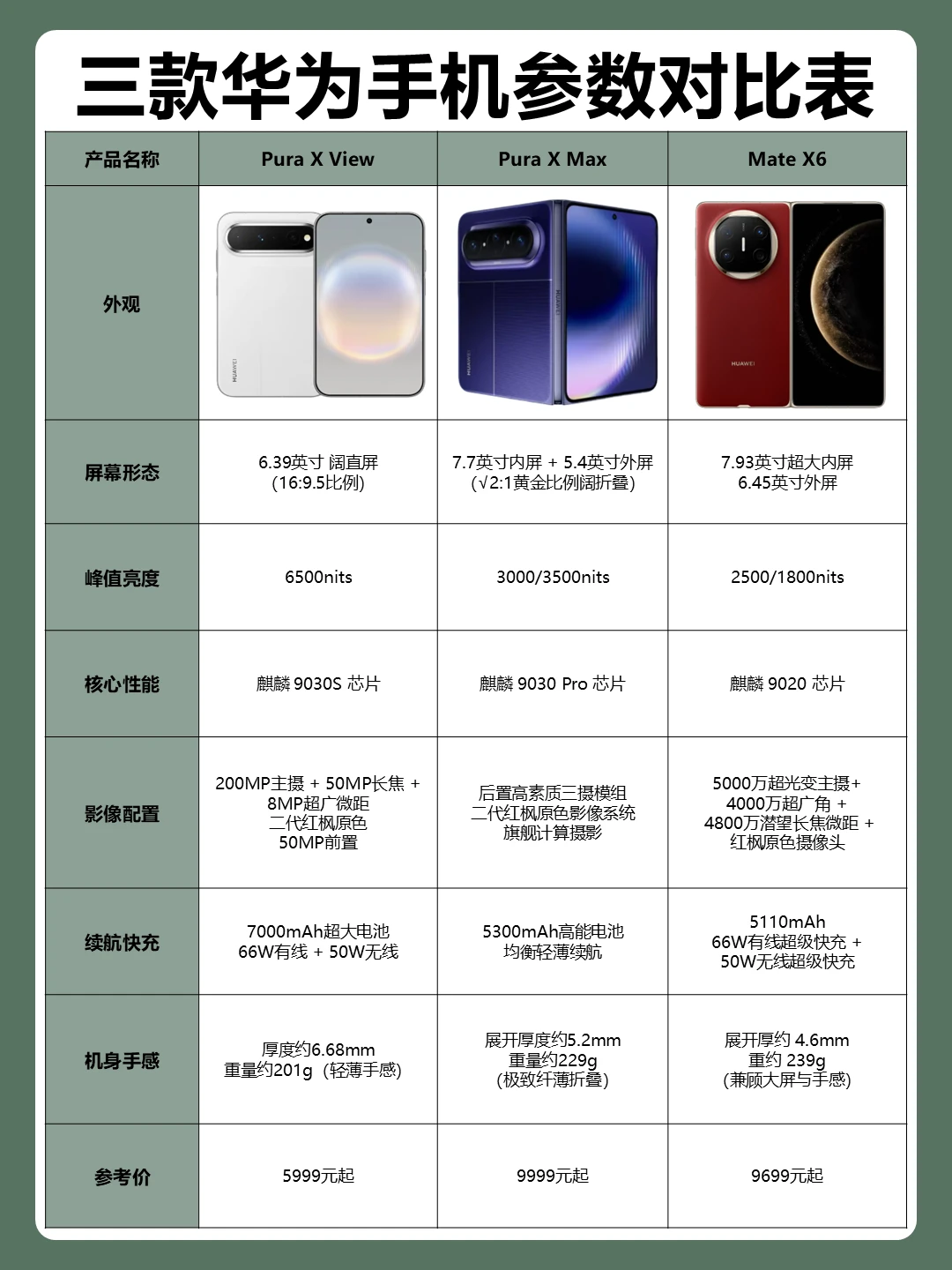华为手机怎么选？看着一篇就够了