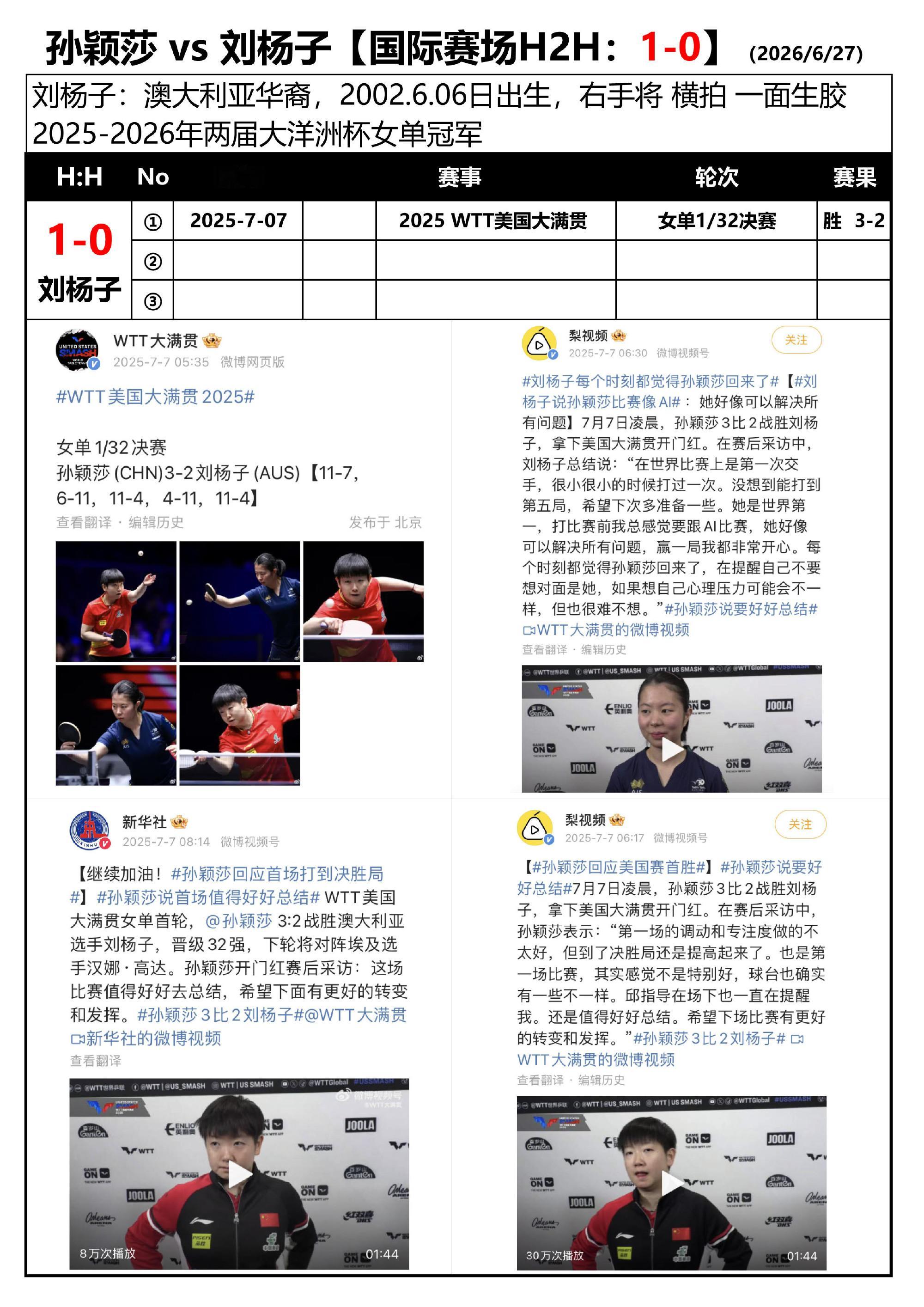 孙颖莎 vs 刘杨子交手记录【国际赛场H2H：1-0】（2026/6...