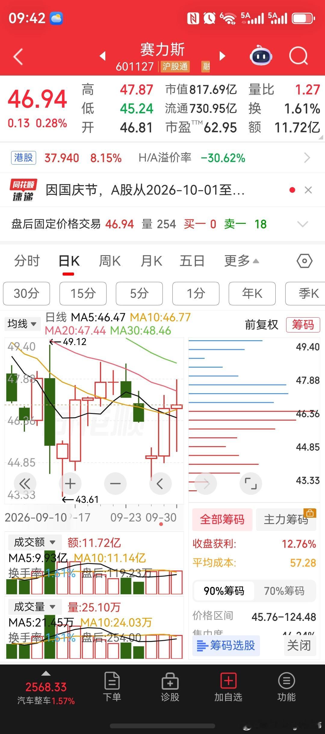 赛力斯迎来史上最重磅利好消息，华为与赛力斯复婚！鸿蒙智能官宣:华为与赛力斯达成新五年合作，共同升级问界汽车业务，并推动品牌向上。9月30日华为常务董事，与赛力斯董事长兼创始人，张兴海等出席签约协议仪式活动。就目前而言，问界用户已突破120万位，正迈向品成长牌新台阶。

华为与赛力斯双方表 ​