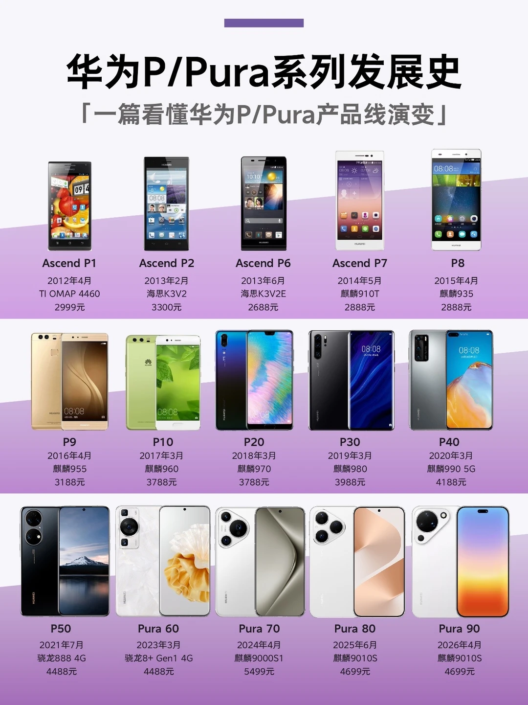 一张图看懂华为 P/Pura 系列进化史
