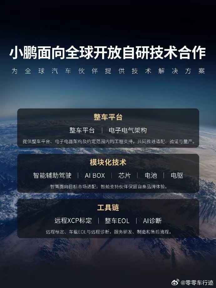 小鹏宣布面向全球开放智能汽车技术合作
2026巴黎车展期间，何小鹏宣布了一件事：小鹏要面向全球开放智能汽车技术合作。
开放的板块分三大块：
整车平台——整车平台架构、电子电气架构
模块化技术——智驾、AI BOX、芯片、电池、电驱
全套工具链——远程XCP标定、整车EOL、AI诊断等
不止汽车。小鹏同步 ​