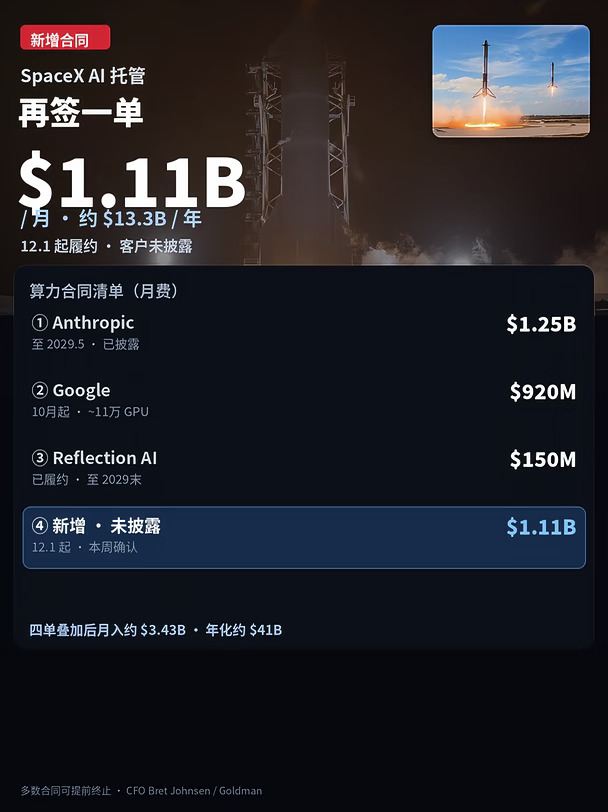 Space X纯算力出租年收益已达410亿美元