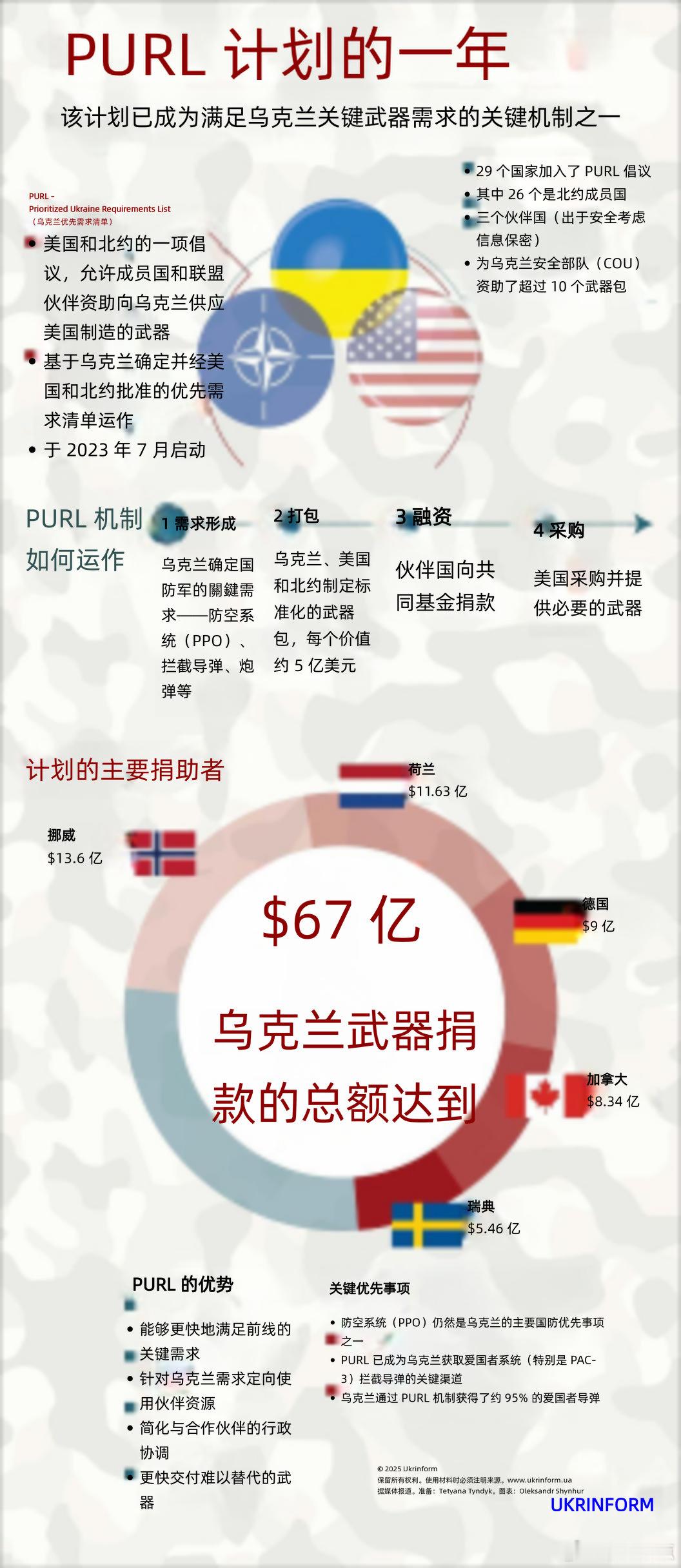 #俄乌局势新进展# 这得有多穷啊，不是有半个地球援助乌克兰吗 ​