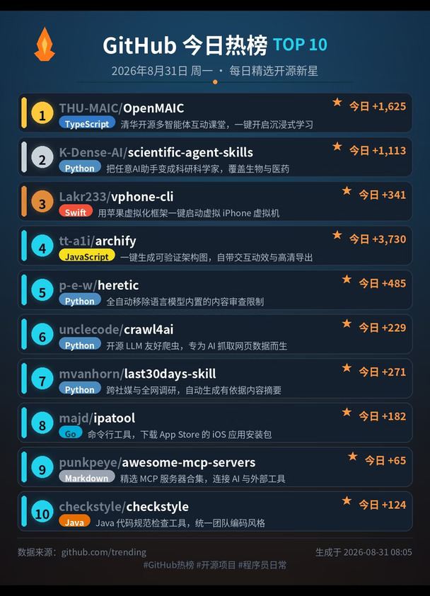 🔥 GitHub 今日热榜 TOP10！第1名一天新增