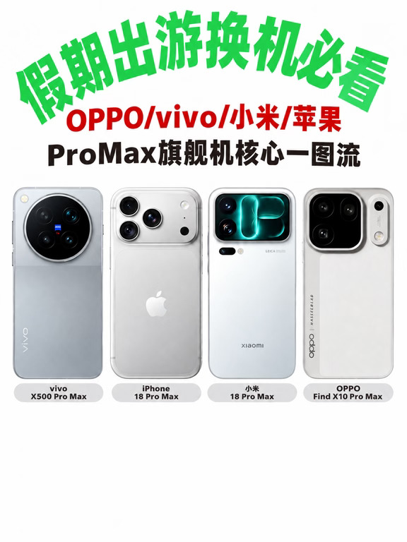 出门旅行不想扛笨重相机📷，4台热门旗舰机 帮你选对出游拍照机！
📱iPhone 18 Pro Max 支持四档可变光圈，4K 120fps 杜比视界录制，依托苹果生态可以隔空快速传输素材，剪辑工作流非常顺畅，更适合苹果生态用户。
📱小米 18 Pro Max 双 2 亿像素镜头搭配徕卡调色，直出自带胶片氛围感；8500mAh 大电池续航实力拉满，背屏还能充当取景器，自拍、多人合影都很方便。
📱OPPO Find X10 Pro Max 三颗 2 亿像素镜头，全焦段支持 8K Log，搭载哈苏色彩，拥有 OpenGate 模式，后期裁切空间充足，追求高像素旅拍很合适。
📱vivo X500 Pro Max 蓝图光御 900 主摄拥有 17EV 动态范围，搭载 3° 云台级防抖；蔡司 2 亿 APO 长焦 + 400mm 增距镜，支持 4K 240fps 慢动作、旅拍不管是拍人，还是拍物体、还是拍山体，都能直出电影感、8K Live，搭配 2K 屏幕，旅途拍照拍视频全能。
✨...