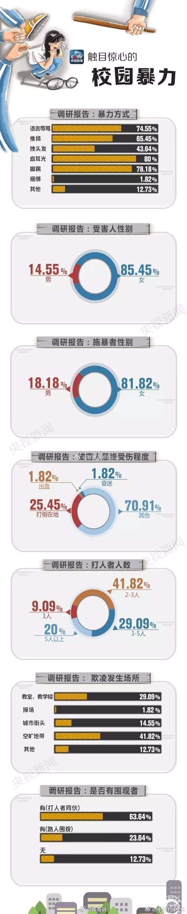 校园暴力的相关数据。霸凌者往往是女生欺负女生多。。。 ​