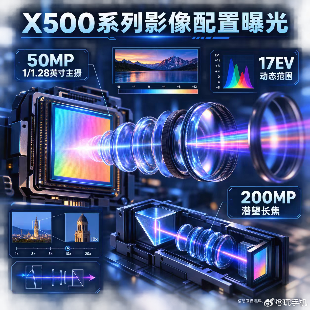 【数码快讯】消息称，vivo X500系列代号“灭霸500”，主摄或首发与索尼联合定义的“蓝图光御900”，采用5000万像素1/1.28英寸传感器，动态范围达17EV，支持3° OIS云台级防抖和CIPA 7.0防抖。

该系列还可能配备2亿像素HP0定制大底潜望长焦。以上信息均来自爆料，具体配置以官方公布为准。#vivoX500# ​