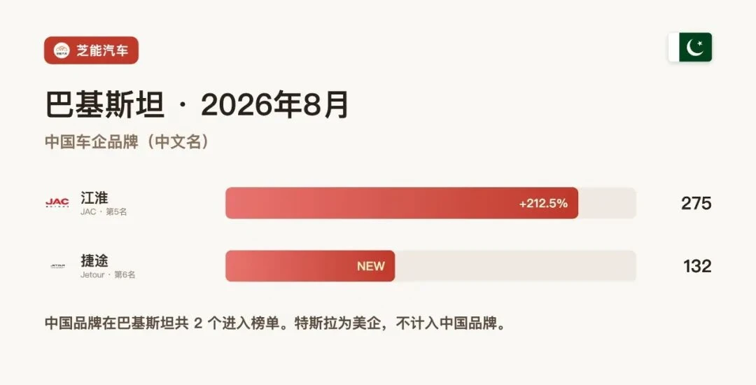 巴基斯坦8月：中国闷声攒量，江淮涨超2倍！