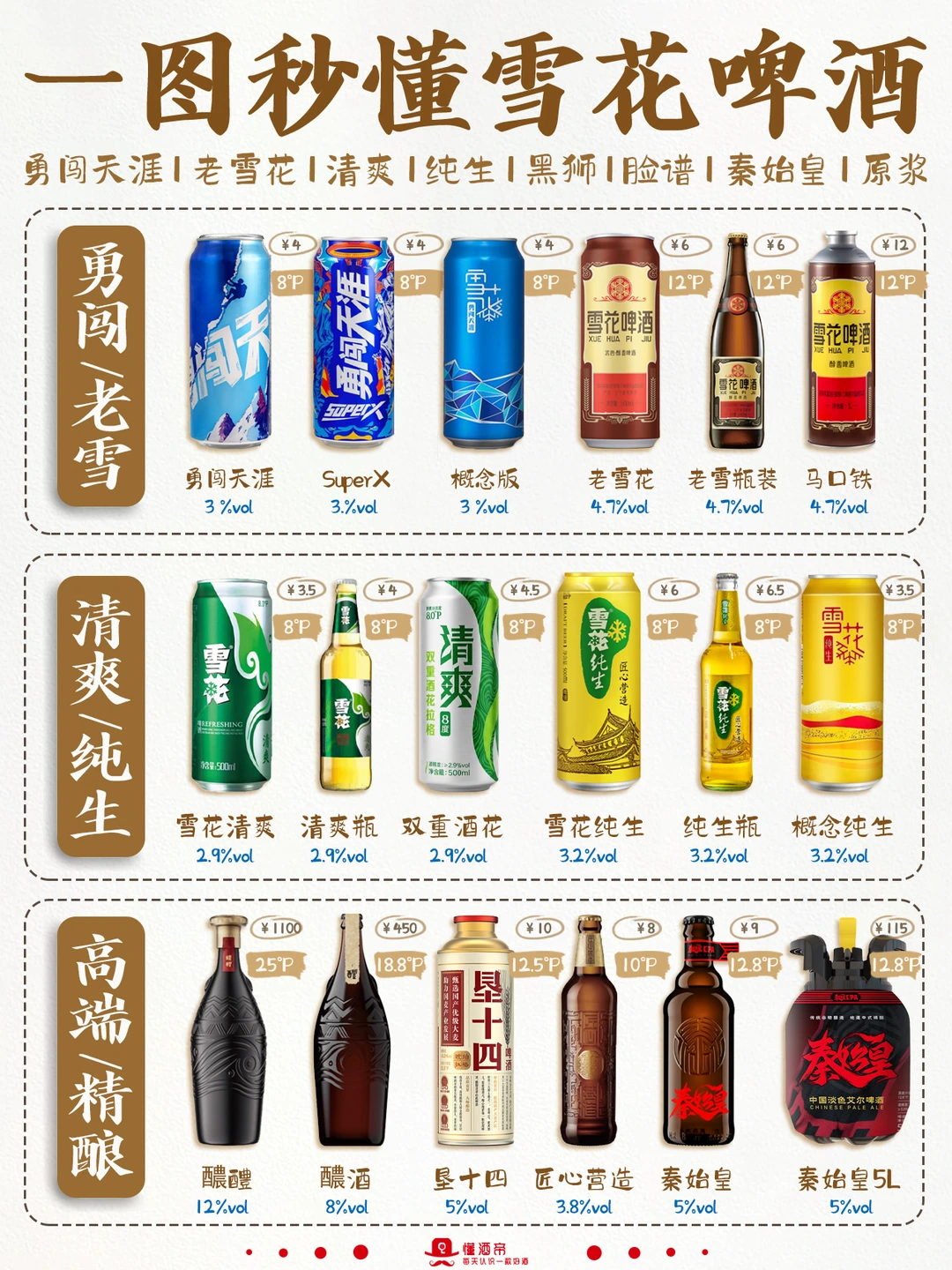 一图秒懂雪花啤酒🍺秒变懂酒达人✅️收藏