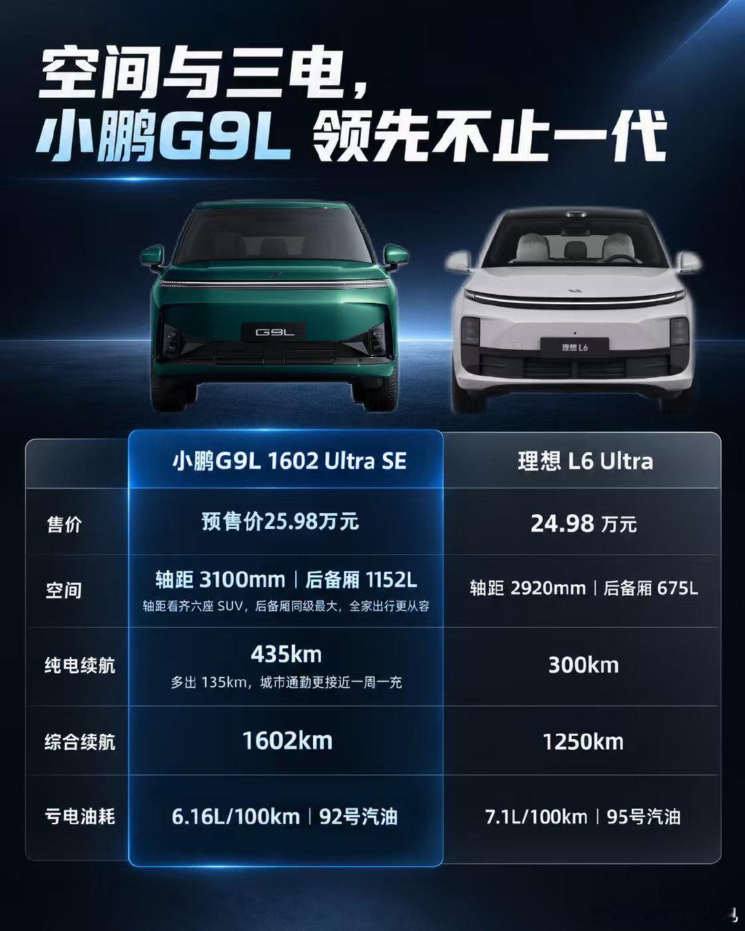 #王凤英称小鹏G9L全球同级无对手##小鹏G9L上市发布会定档9月17日#
空间、三电、智能化等方方面面，小鹏G9L这台车确实没有短板！

对比同级别标杆车型理想L6，小鹏G9L毫不逊色。这台车就是要多给大家一个选择，一个更综合更实在的选择。

所以一起期待他的上市吧！9.17，不见不散！ ​