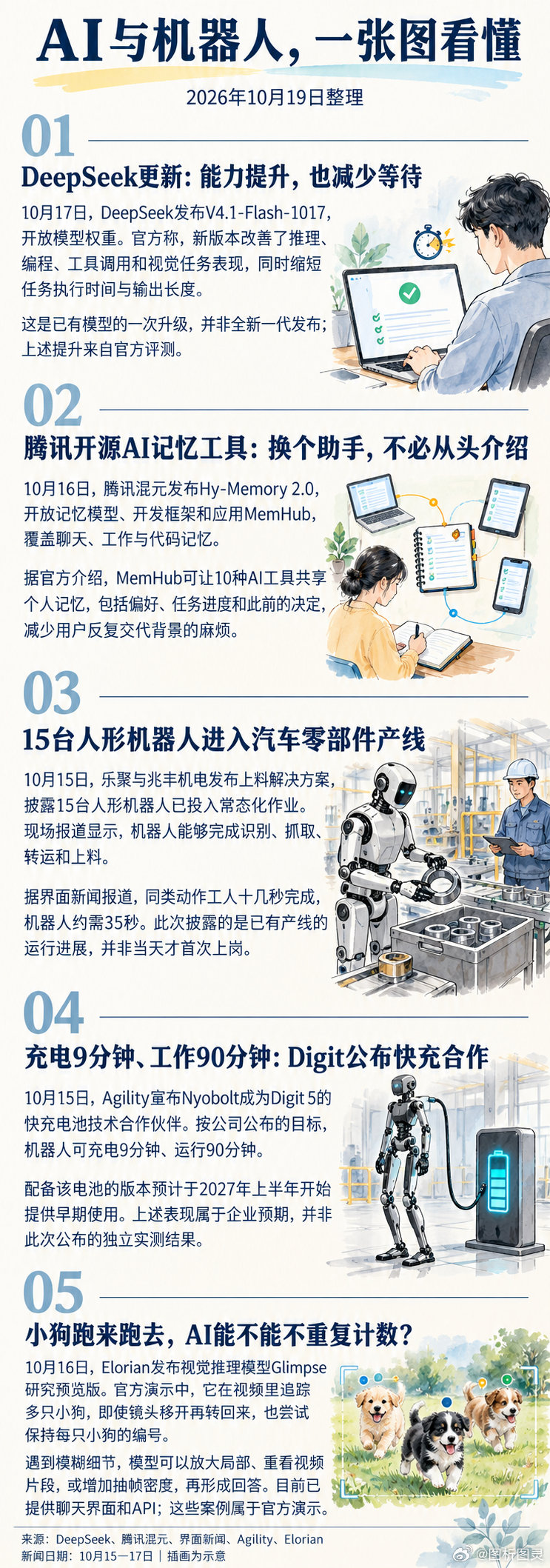 2026年10月19日整理了DeepSeek更新、腾讯AI记忆工具、乐聚机器人上岗、Digit快充合作，以及Glimpse视觉模型五条消息。具体进展，一张图看清楚。
#人工智能##机器人##科技资讯# ​