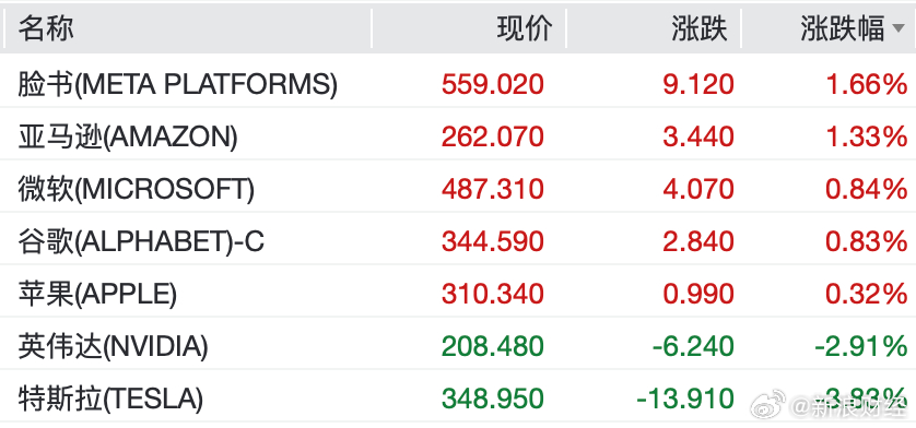 【#英伟达7连跌一夜蒸发万亿元#】#美股存储芯片股下挫# 美东时间周一，美股三大指数涨跌不一，道指涨0.26%，纳指跌0.76%，标普500指数跌0.28%。

“科技七巨头”多数上涨，Meta、亚马逊涨超1%，微软、谷歌、苹果跟涨。特斯拉跌近4%，英伟达跌近3%，连续第七个交易日下跌，创下2022年以来最长连跌纪录， ​