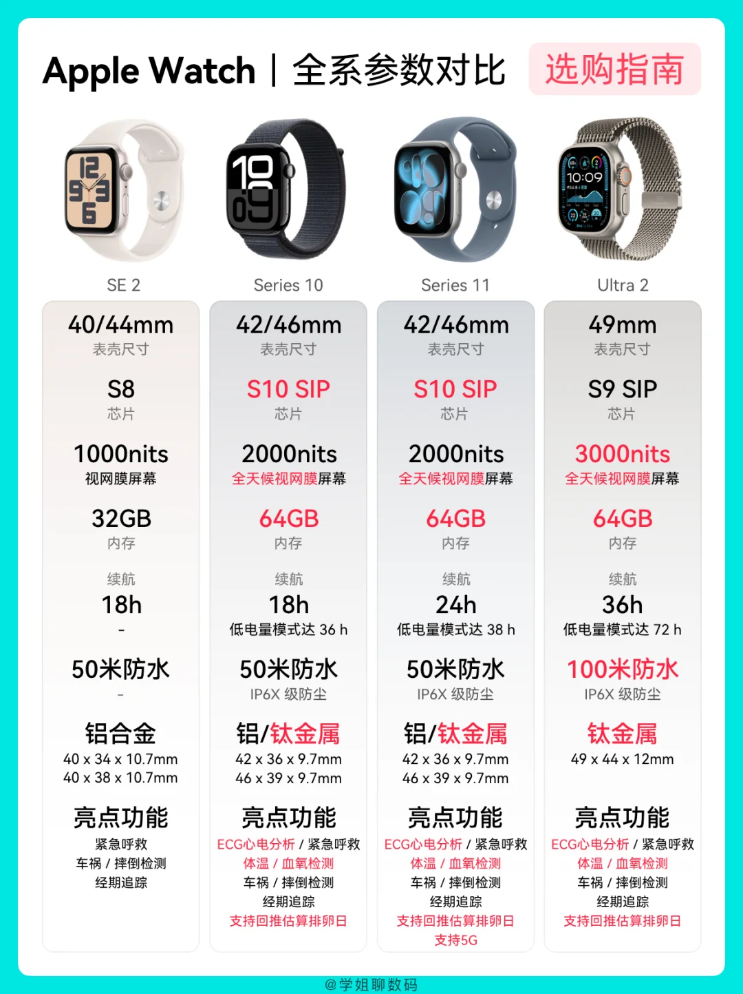 双十一Apple Watch选购指南，哪款更值得入手