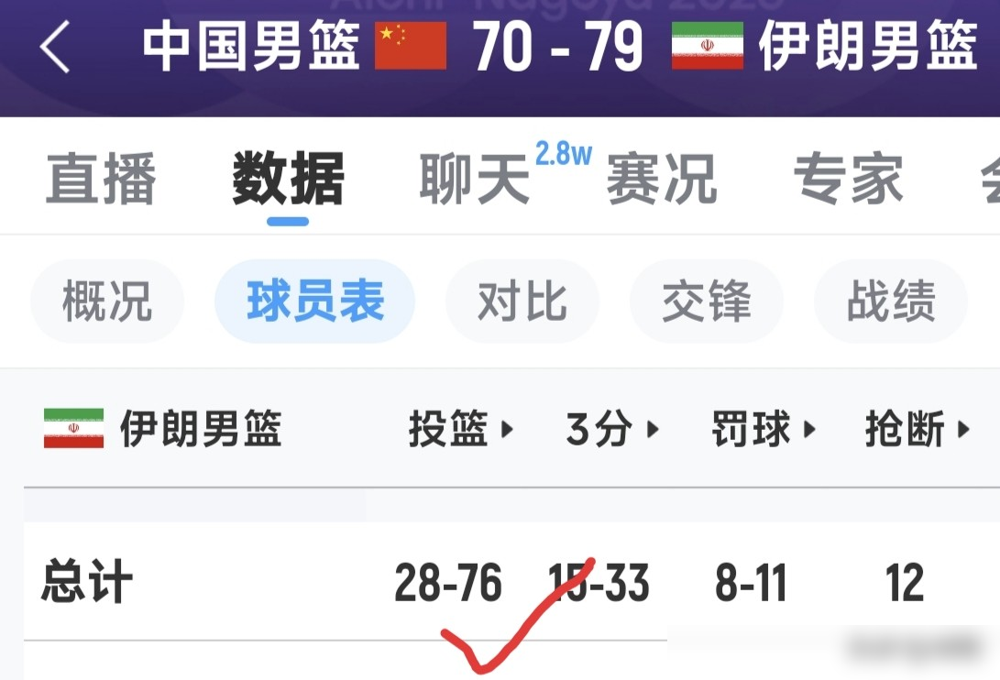 伊朗人三分球33投15中，郭士强在场边喊了一整场伊朗没篮，走下线。
9月20日名古屋亚运会铜牌战，中国男篮70比79输给伊朗，第四名，12年来最差。全场出手53次，失误16次，三分只进7个。对手用45.5%的外线命中率，把没篮两个字钉在战术板上。
赛后郭指导说年轻球员多、经验不足、只有9个人能轮