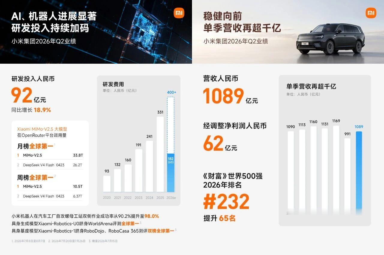 小米新一代玄戒芯片要来了

8月18日，小米集团公布2026年第二季度财报，并确认新一代玄戒自研芯片即将发布。财报显示，小米本季度营收1089亿元，经调整净利润62亿元，研发投入92亿元，同比增长18.9%。

智能电动汽车及AI等创新业务收入达到249亿元，同比增长17.1%；当季新车交付104199辆，同比增长28.2 ​