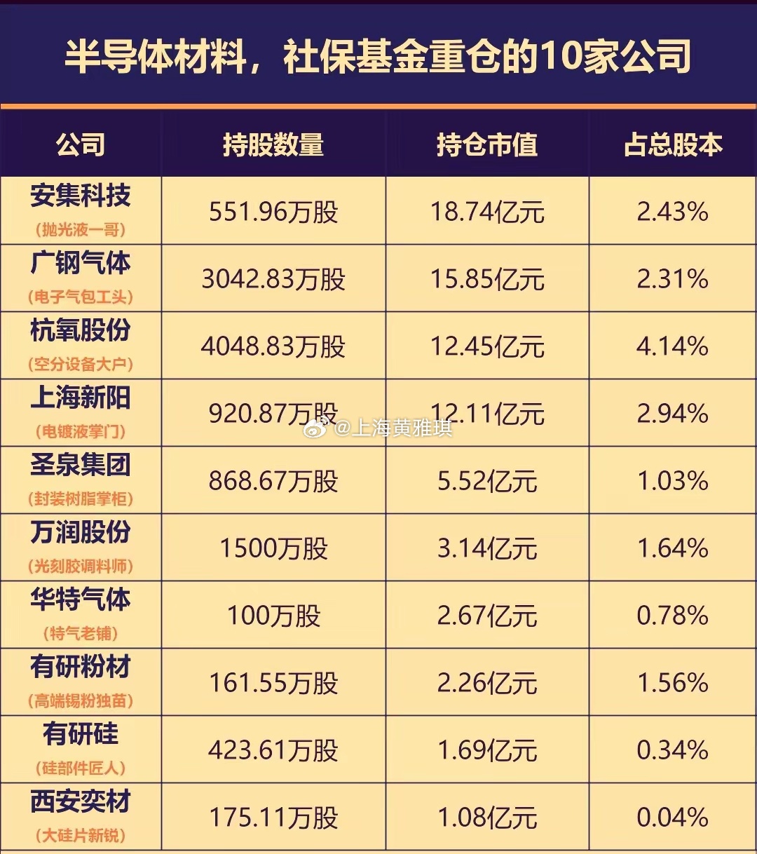当前社保重仓的半导体材料相关公司对市场具备显著的长线资金示范效应，行业后市在国产替代与AI算力需求驱动下成长确定性较强。社保基金重点布局的半导体材料企业覆盖了全产业链关键环节，均为细分赛道龙头。例如‌硅片环节‌中的沪硅产业，有研硅，分别获得大基金与社保共同持仓，卡位12英寸大硅片国产 ​