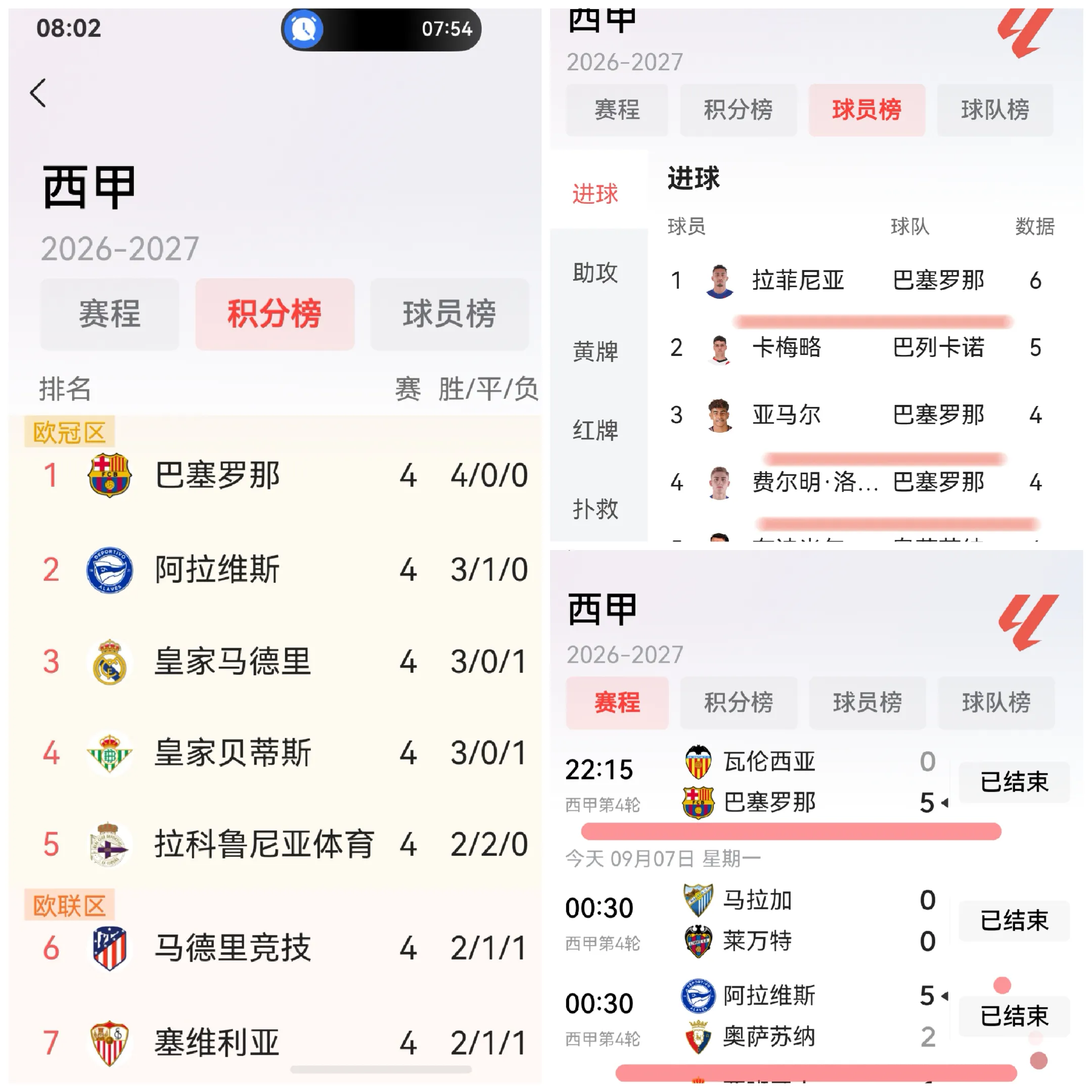 四轮过后，积分榜前二不见皇马，进球榜助攻榜前五不见皇马球员；皇马在0：1输给贝蒂斯后，翘首以盼；

马竞率先有样学样，0：3输给毕尔巴鄂竞技；

接着盼，盼巴萨输球，盼阿拉维斯不能赢；

结果，巴萨的拉菲尼亚、亚马尔等不答应，哐哐哐哐哐，进球，5：0，独占榜首；

阿拉维斯的博伊、迪亚兹不答应，哐哐