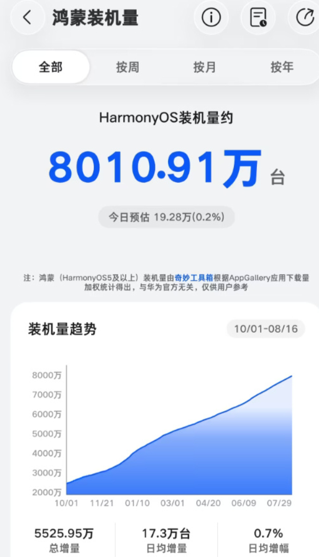 【#华为鸿蒙装机量突破八千万台#】 
奇妙工具箱数据显示，华为鸿蒙 HarmonyOS 装机量突破 8000 万台，目前已达 8010.91 万台。

据此前报道，在今年 3 月的直播中，华为常务董事、产品投资评审委员会主任、终端 BG 董事长余承东透露，鸿蒙系统用户规模正经历急剧增长，预计将在今年冬季前突破 1 亿大关 ​