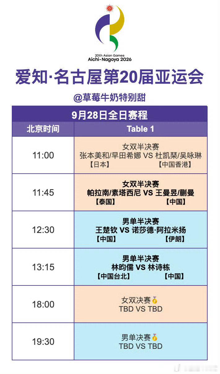 #王楚钦 男单##王楚钦用胜利打脸质疑#

加油，加油，加油，冲金

竞技赛场输赢本就是常态，不该把团体失利的重担，单独压在一名运动员身上。

王楚钦今天将带伤出战名古屋亚运会男单半决赛，对阵刚爆冷淘汰张本智和的伊朗老将阿拉米扬，向本届亚运会唯一可能拿下的个人金牌发起冲击。

#热聊亚运会# ​