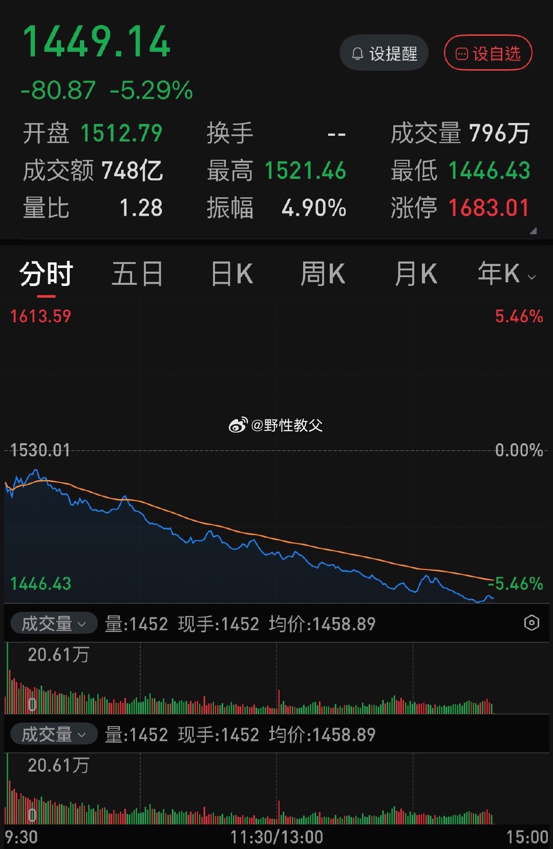 科创板这是崩了吗！？源杰科技大跌-20 ％跌停，股王联讯科技大趺超-8 ％，重磅长鑫科技大跌超-7％……。
节后第一个交易日，如此惨烈，股民盼了八天的红十月就是这样的开盘。
六大银行拼了命地拉指数，就连最近原油大跌的三桶油也拼尽全力拉指数，反正就是没有资金护科技。
照目前这个趋势来看，等到以 ​