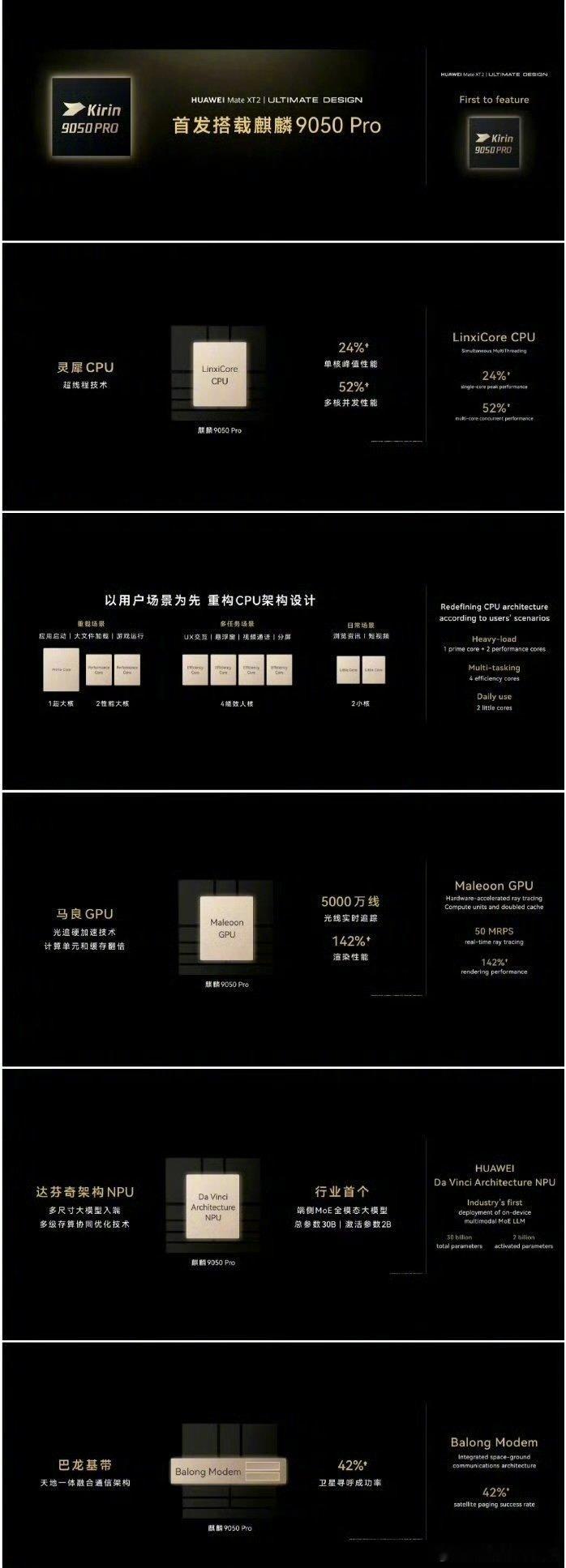 又一款华为自研旗舰芯片来了，麒麟 9050 Pro 随三折叠机型同步登场。CPU、GPU、NPU 全面增强，游戏、多任务、AI 能力同步升级。通过架构优化平衡功耗和性能，大家都很关心日常真实体验，就等新机上市看实际实测表现。#华为全球发布会##华为发布麒麟9050 pro芯片##华为再发布高性能芯片# ​