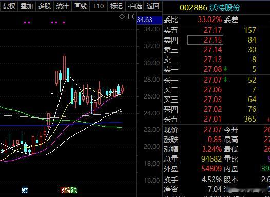 沃特早盘也放量 ​​​