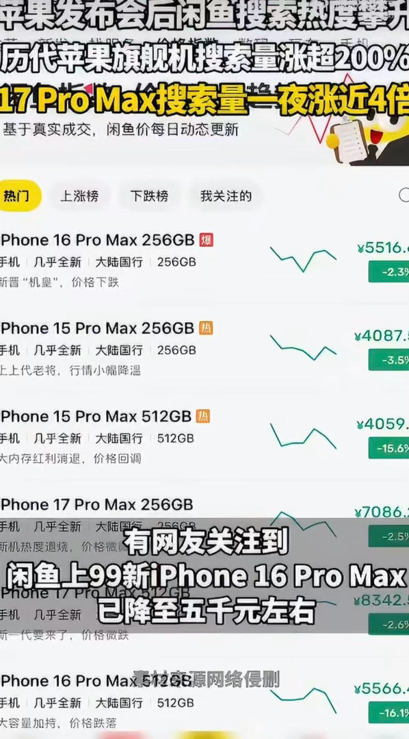 #闲鱼苹果17promax搜索量一夜涨了近4倍##苹果发布会后闲鱼出现旗舰错峰消费现象#看完苹果新品发布会，很多人果断放弃冲新机！新机定价上调，大批消费者涌入闲鱼搜索上代旗舰，iPhone17 Pro Max搜索量暴涨近4倍，旗舰错峰消费走红，比起追新款，大家更看重实用性价比。 ​