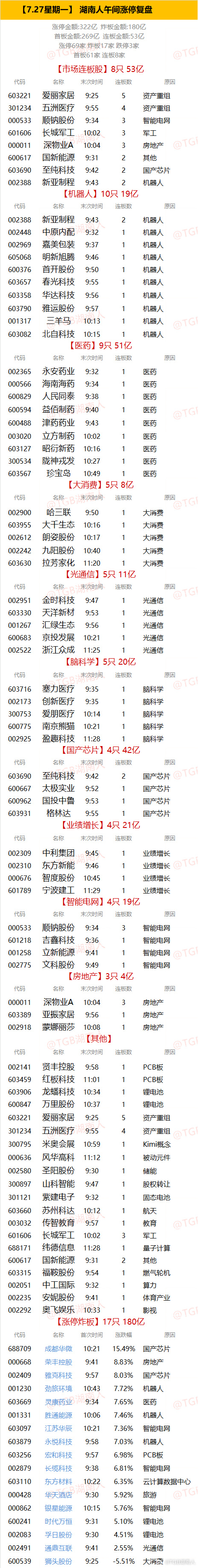 【7.27星期一】  湖南人午间涨停复盘  "涨停金额:322亿  炸...