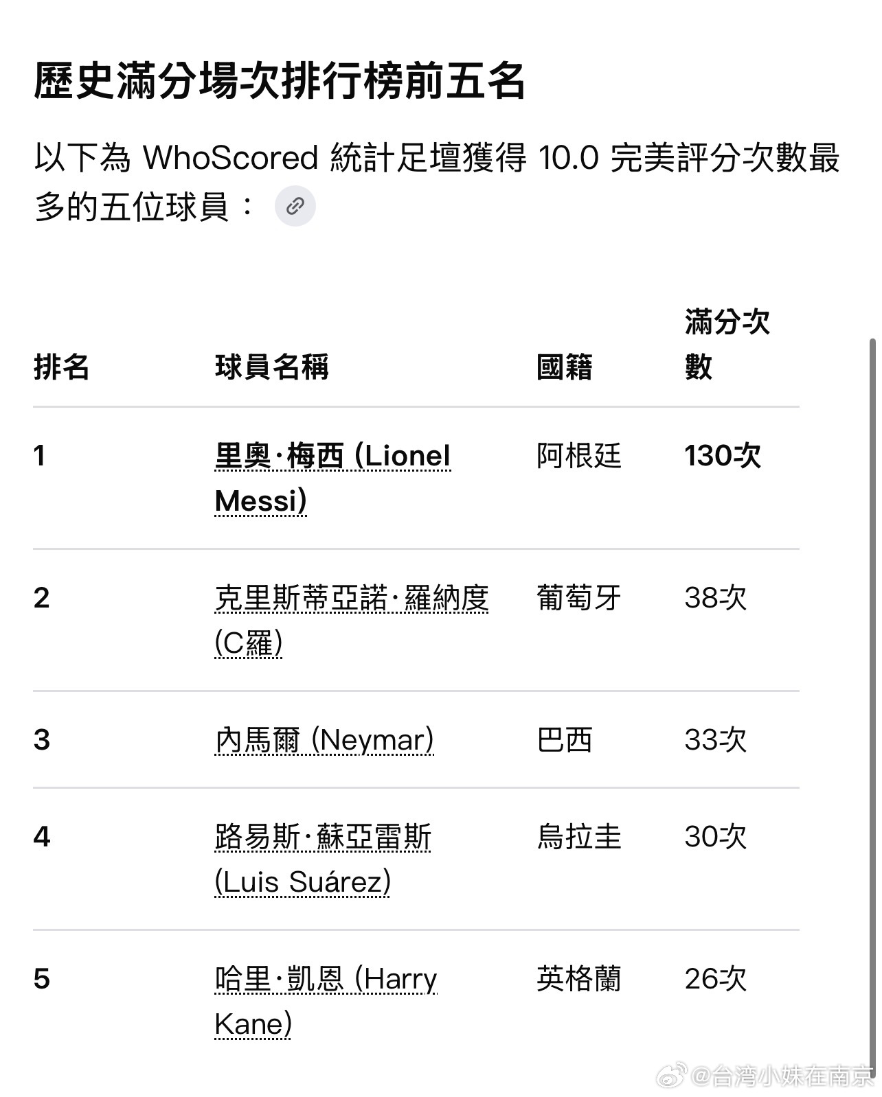 根據權威足球數據網站 WhoScored 的長期統計，梅西職業生涯中累...