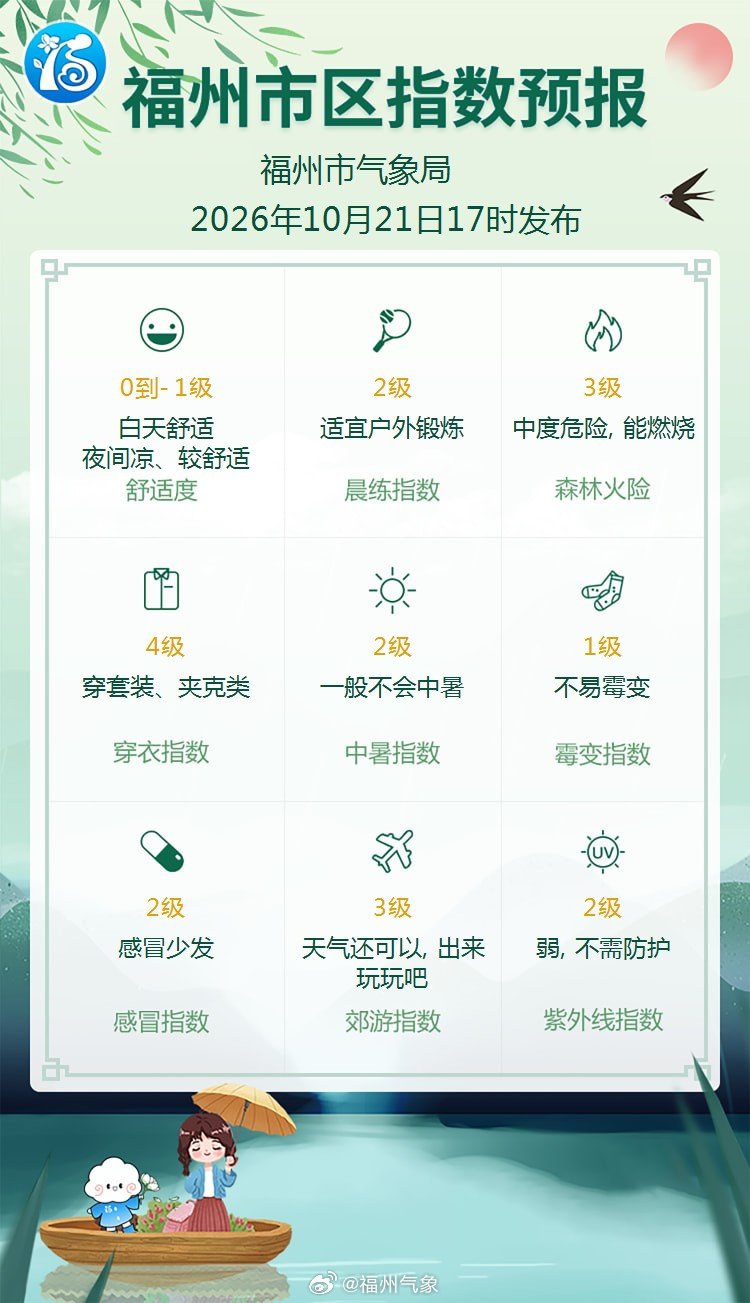 【福州市区生活指数】福州市气象台10月21日17时发布 ​