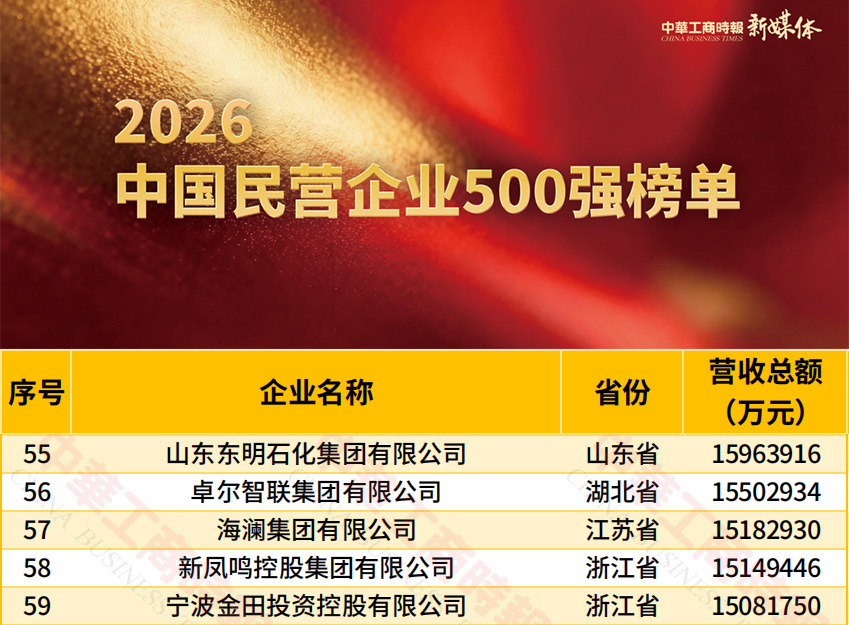 【海澜集团在2026中国民营企业500强榜单排名第57位】
9月22日，全国工商联在天津发布“2026中国民营企业500强”及“2026中国制造业民营企业500强榜单”。海澜集团凭借稳健的经营表现和持续的创新能力，再次荣登两大榜单。以超1518亿元的总营收，位列“2026中国民营企业500强榜单”第57位，上升1位，实 ​