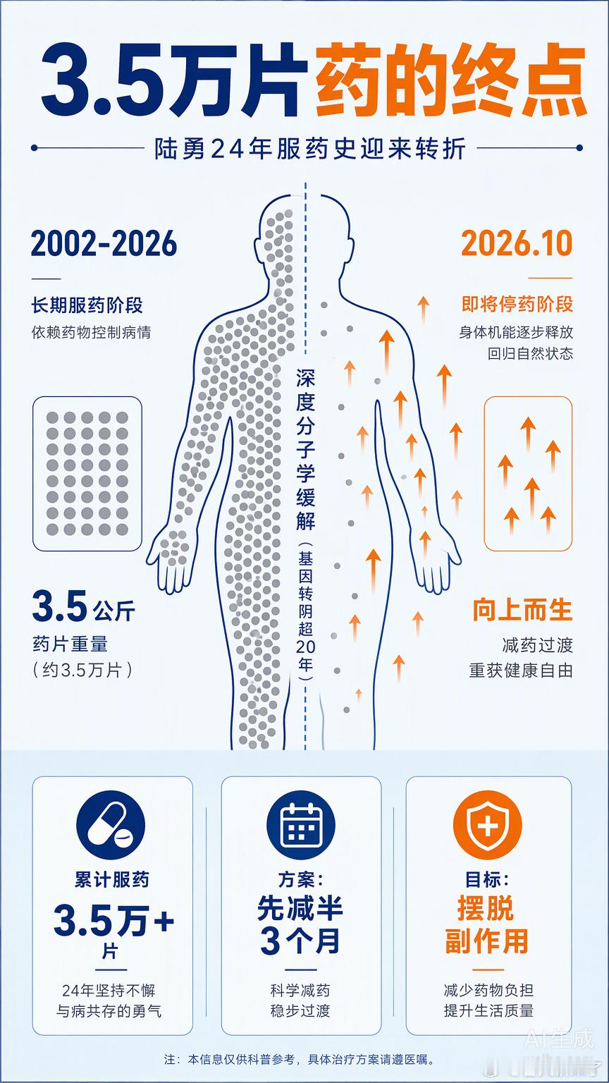 看着是连续服药24年后的尝试停药，换个运动视角看，这其实是陆勇在慢粒白血病这套“长期高压考核机制”下，完成的一次精准身心校准。

从2002年确诊至今，陆勇累计吃下超3.5万片药。这种漫长的坚持本质上是在身体机能持续发出预警时，为了维持生命底线而做出的动作重构。当BCR-ABL融合基因转阴超过20年 ​