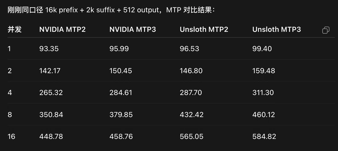 unsloth新出的qwen3.6 27b nvfp4不错
