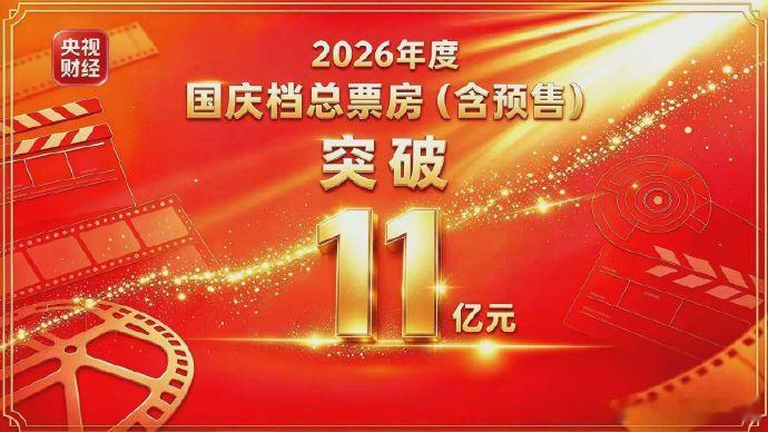 【#国庆档票房突破11亿元#！#全国银幕总数超9.5万块#】据网络平台数据，截至目前，2026年国庆档总票房（含预售）已突破11亿元！《神探之痕迹》《什么意思夫妇》《生化危机：爆发夜》暂列国庆档票房榜前三。国家电影局最新数据显示，截至9月底，今年全国净增影院438家、银幕2632块，银幕总数达到95819块 ​