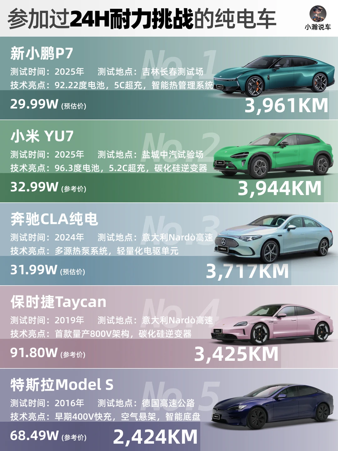 纯电车新卷法：小鹏P7耐力测试超小米YU7