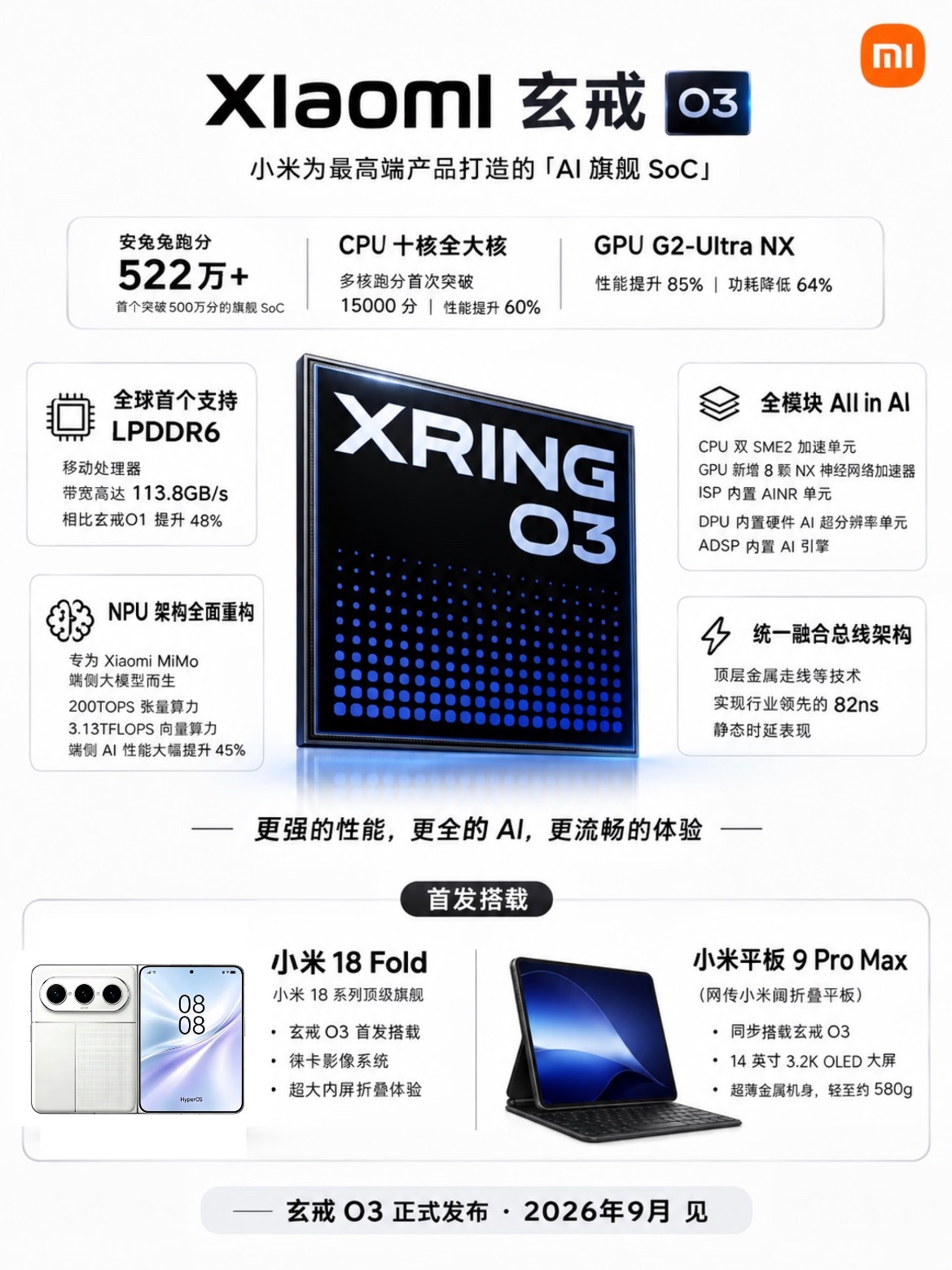 #小米18Fold九月上市#刚刚小米玄戒O3发布了，参数非常猛啊，安兔兔跑分 522 万，CPU 十核全大核，GPU 换上 G2-Ultra NX，还支持 LPDDR6，重点明显不只是拼跑分，而是端侧 AI 性能、硬件级超分插帧、夜景视频降噪、功耗和流畅性这些都有大升级，落实到体验。小米 18 Fold会使用这颗芯片，也就是网传的小 ​