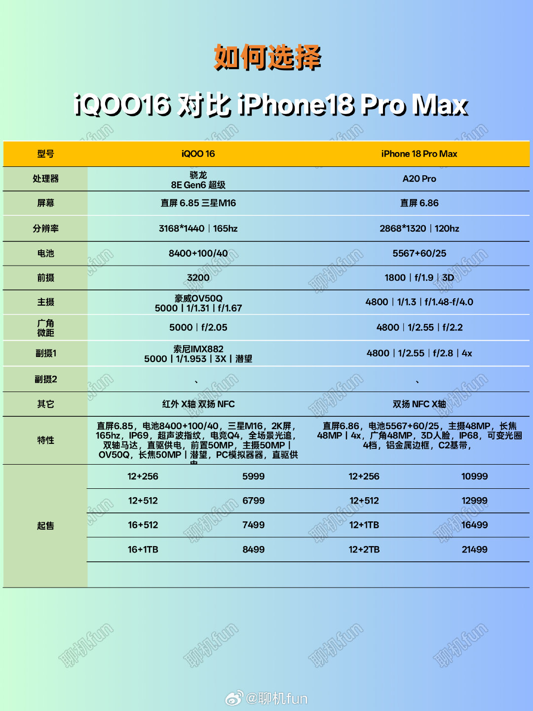 iQOO16对比iPhone18 Pro Max，如何选择？
#iqoo16##9月新机##数码科技# ​