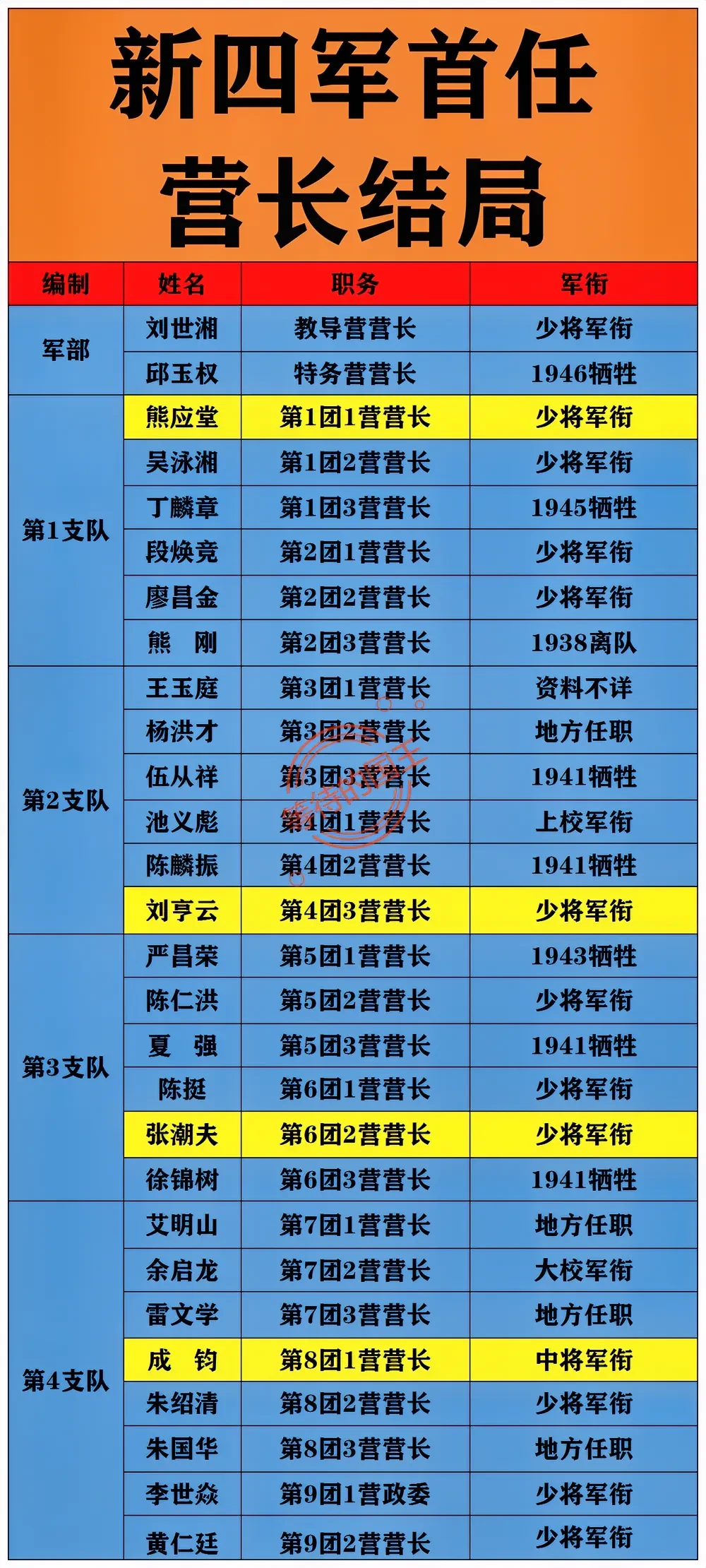 新四军首任营长的结局一览表